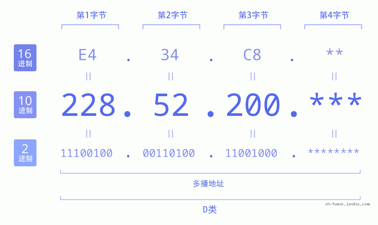 IP地址:228.52.200 数据结构图 二进制 十进制 十六进制 IPv4: 228.52.200 网络类型 网络号 主机号