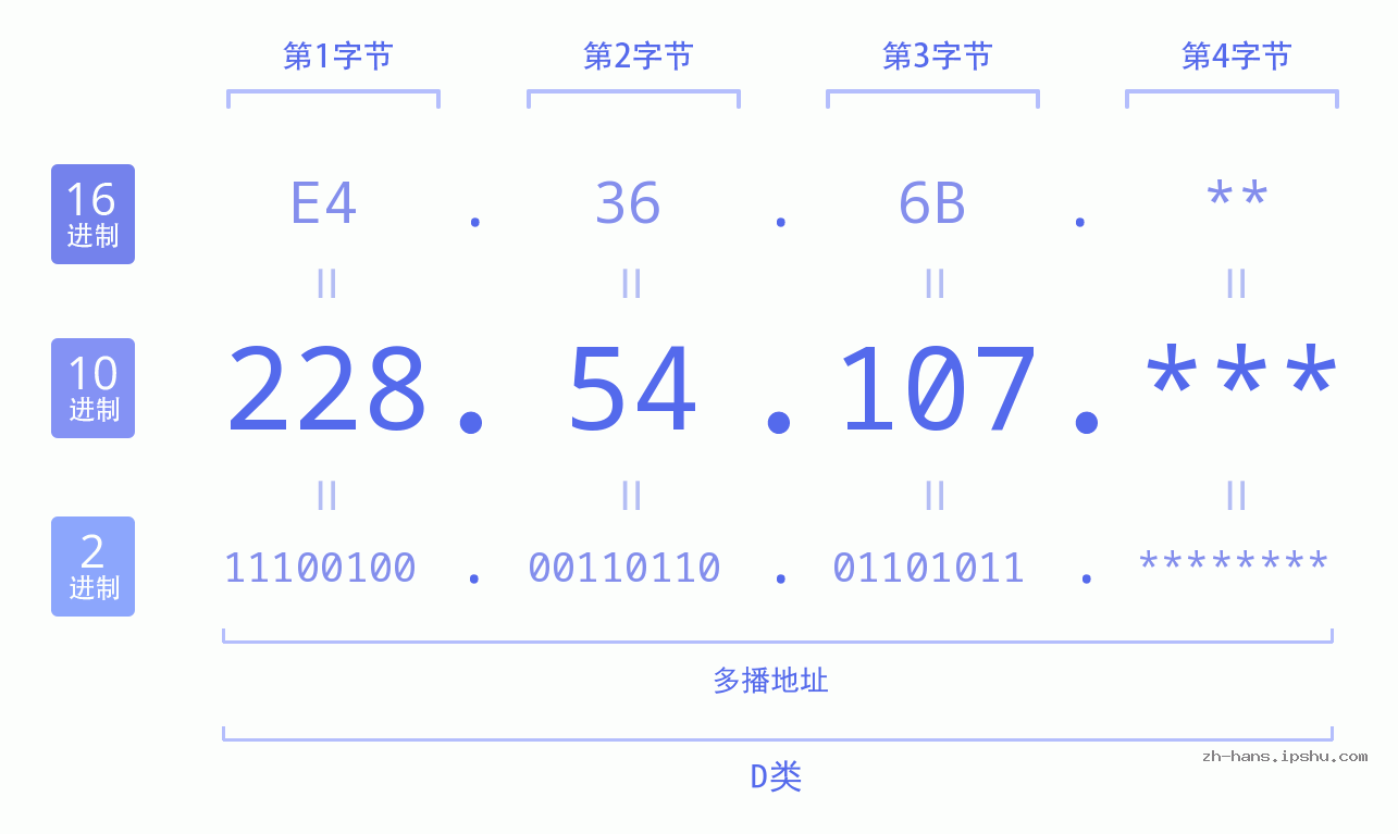 IP地址:228.54.107 数据结构图 二进制 十进制 十六进制 IPv4: 228.54.107 网络类型 网络号 主机号