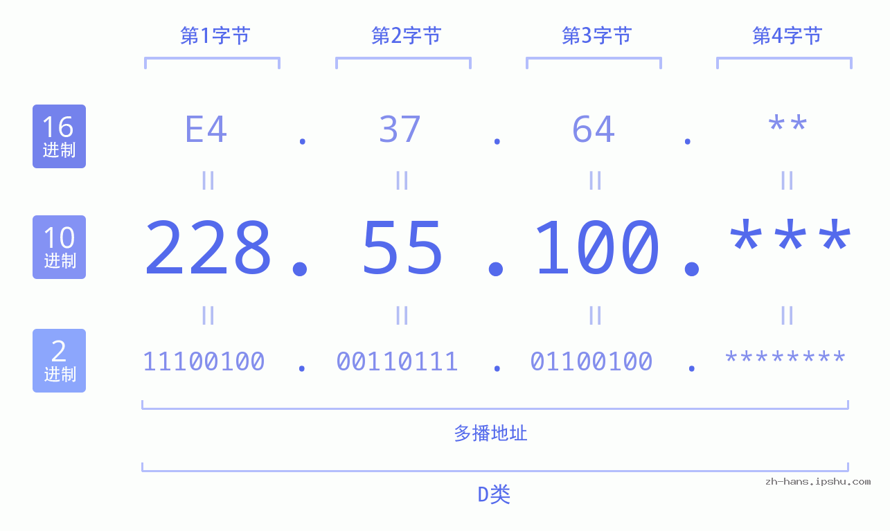 IP地址:228.55.100 数据结构图 二进制 十进制 十六进制 IPv4: 228.55.100 网络类型 网络号 主机号