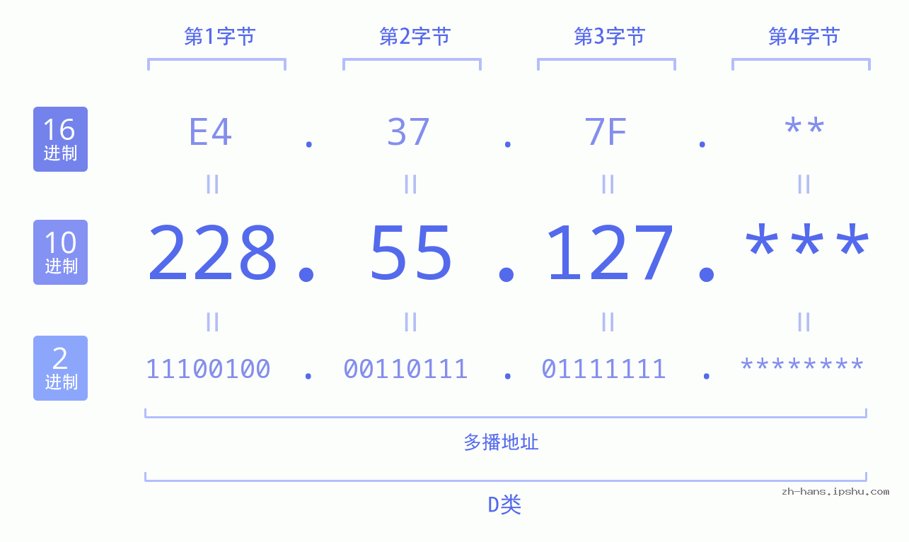 IP地址:228.55.127 数据结构图 二进制 十进制 十六进制 IPv4: 228.55.127 网络类型 网络号 主机号