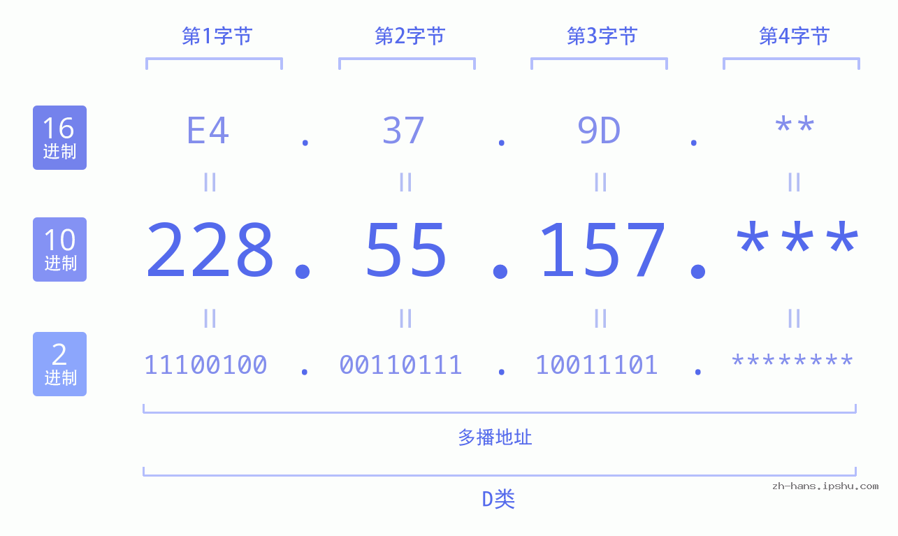 IP地址:228.55.157 数据结构图 二进制 十进制 十六进制 IPv4: 228.55.157 网络类型 网络号 主机号