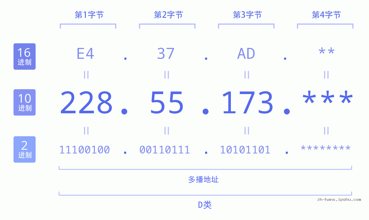 IP地址:228.55.173 数据结构图 二进制 十进制 十六进制 IPv4: 228.55.173 网络类型 网络号 主机号