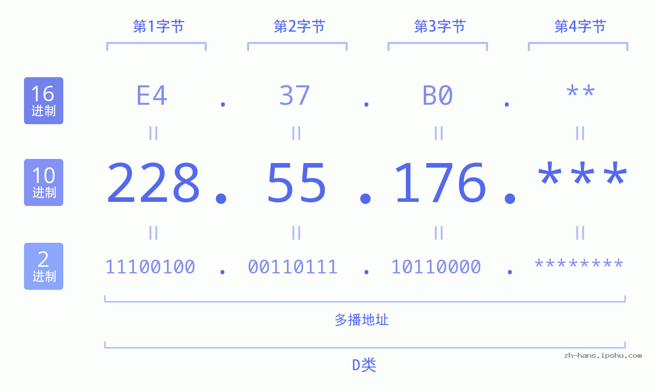 IP地址:228.55.176 数据结构图 二进制 十进制 十六进制 IPv4: 228.55.176 网络类型 网络号 主机号