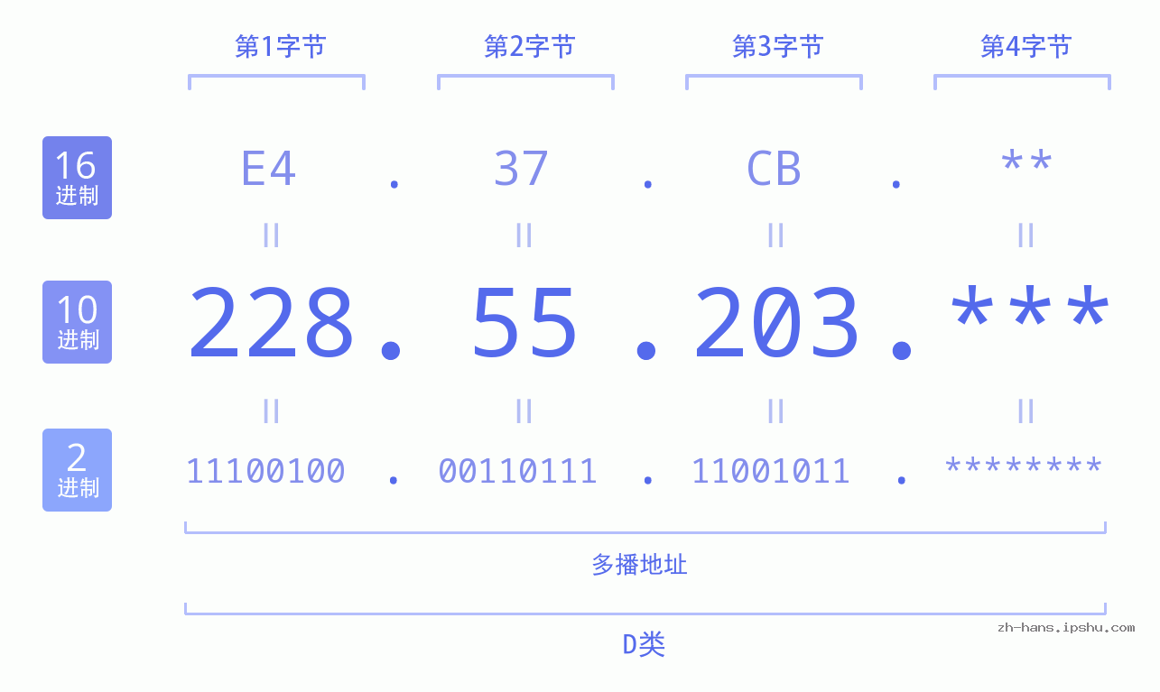 IP地址:228.55.203 数据结构图 二进制 十进制 十六进制 IPv4: 228.55.203 网络类型 网络号 主机号