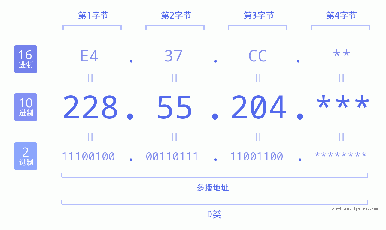 IP地址:228.55.204 数据结构图 二进制 十进制 十六进制 IPv4: 228.55.204 网络类型 网络号 主机号