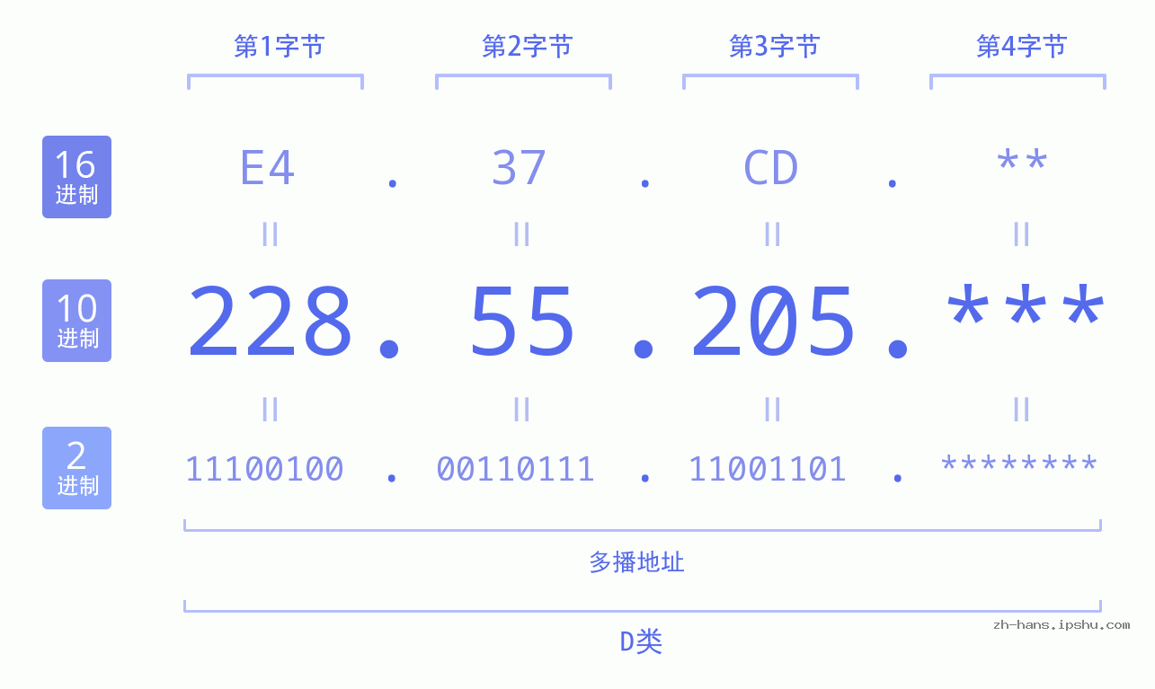 IP地址:228.55.205 数据结构图 二进制 十进制 十六进制 IPv4: 228.55.205 网络类型 网络号 主机号