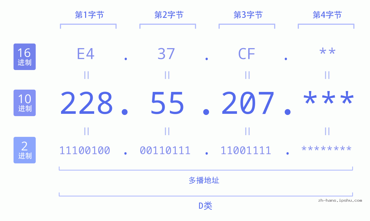 IP地址:228.55.207 数据结构图 二进制 十进制 十六进制 IPv4: 228.55.207 网络类型 网络号 主机号