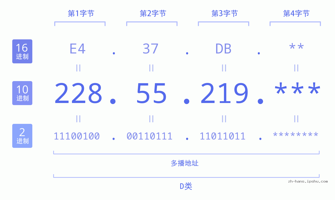 IP地址:228.55.219 数据结构图 二进制 十进制 十六进制 IPv4: 228.55.219 网络类型 网络号 主机号