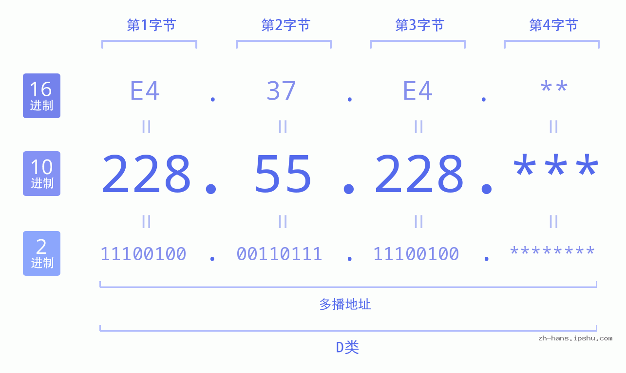 IP地址:228.55.228 数据结构图 二进制 十进制 十六进制 IPv4: 228.55.228 网络类型 网络号 主机号