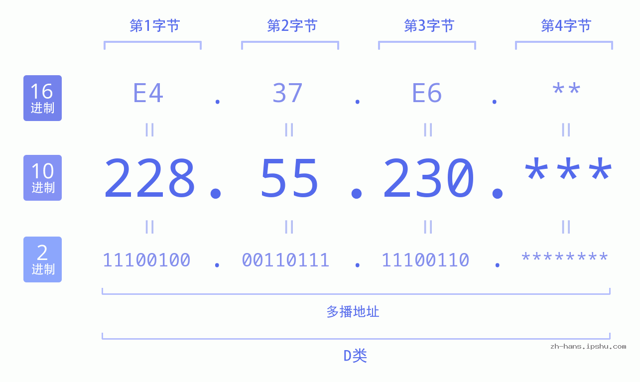 IP地址:228.55.230 数据结构图 二进制 十进制 十六进制 IPv4: 228.55.230 网络类型 网络号 主机号