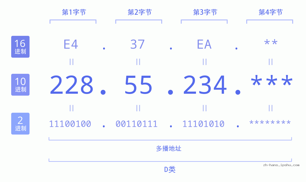 IP地址:228.55.234 数据结构图 二进制 十进制 十六进制 IPv4: 228.55.234 网络类型 网络号 主机号