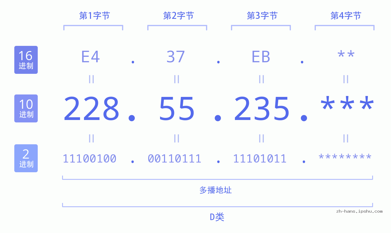 IP地址:228.55.235 数据结构图 二进制 十进制 十六进制 IPv4: 228.55.235 网络类型 网络号 主机号
