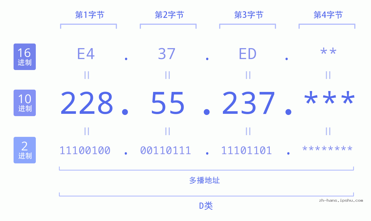IP地址:228.55.237 数据结构图 二进制 十进制 十六进制 IPv4: 228.55.237 网络类型 网络号 主机号