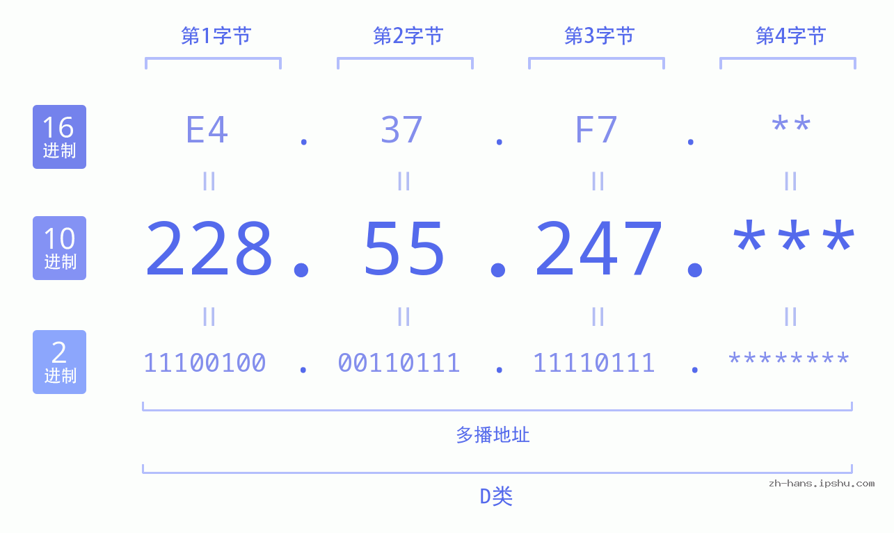 IP地址:228.55.247 数据结构图 二进制 十进制 十六进制 IPv4: 228.55.247 网络类型 网络号 主机号
