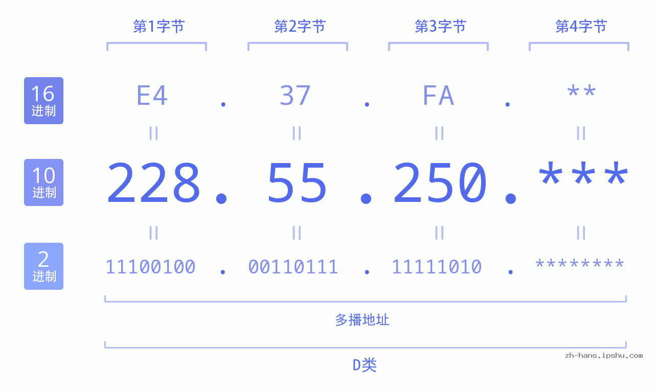 IP地址:228.55.250 数据结构图 二进制 十进制 十六进制 IPv4: 228.55.250 网络类型 网络号 主机号