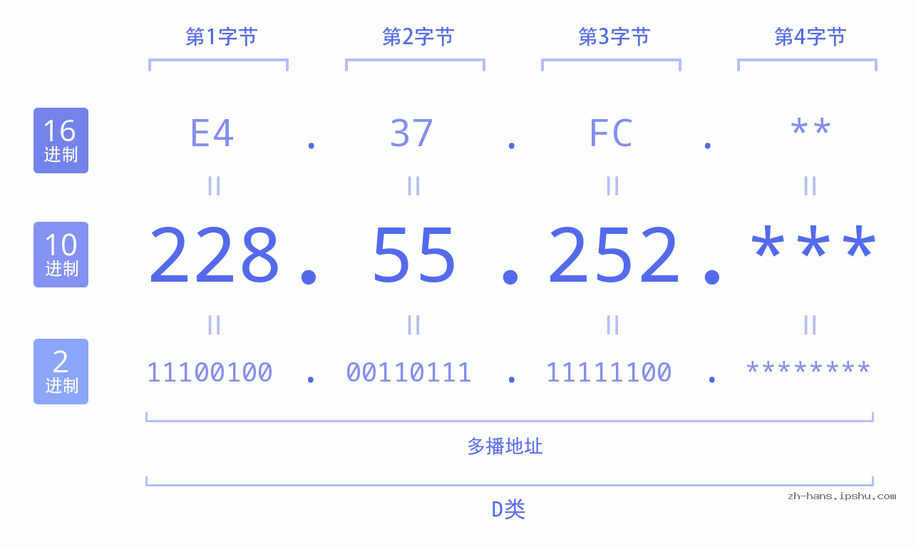 IP地址:228.55.252 数据结构图 二进制 十进制 十六进制 IPv4: 228.55.252 网络类型 网络号 主机号