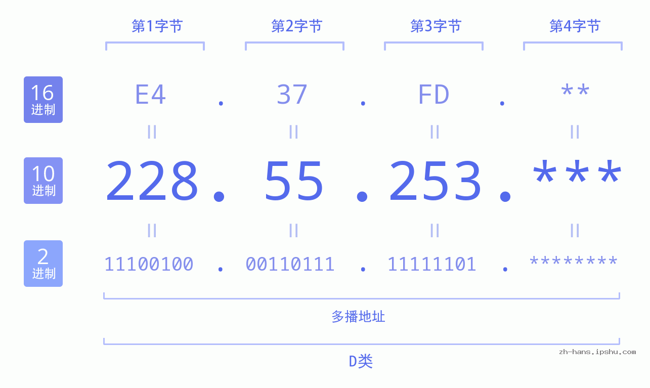 IP地址:228.55.253 数据结构图 二进制 十进制 十六进制 IPv4: 228.55.253 网络类型 网络号 主机号