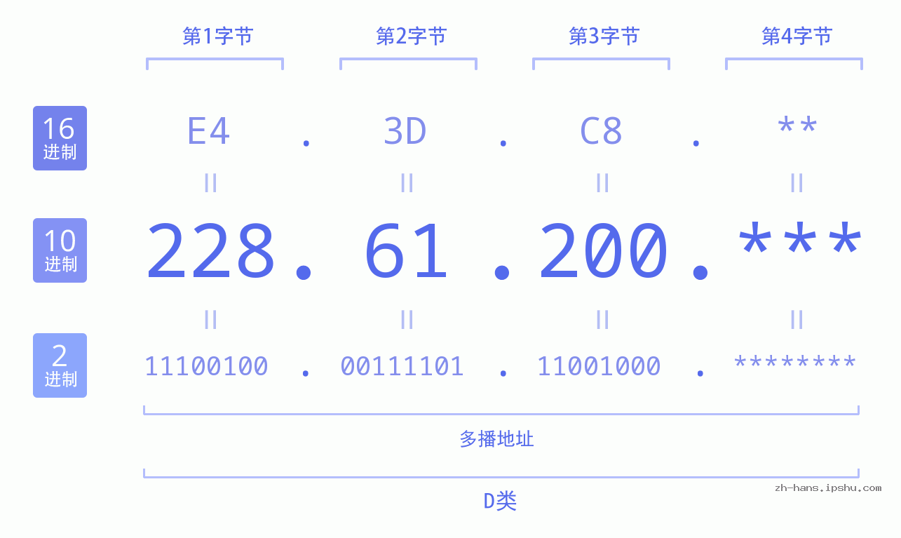IP地址:228.61.200 数据结构图 二进制 十进制 十六进制 IPv4: 228.61.200 网络类型 网络号 主机号