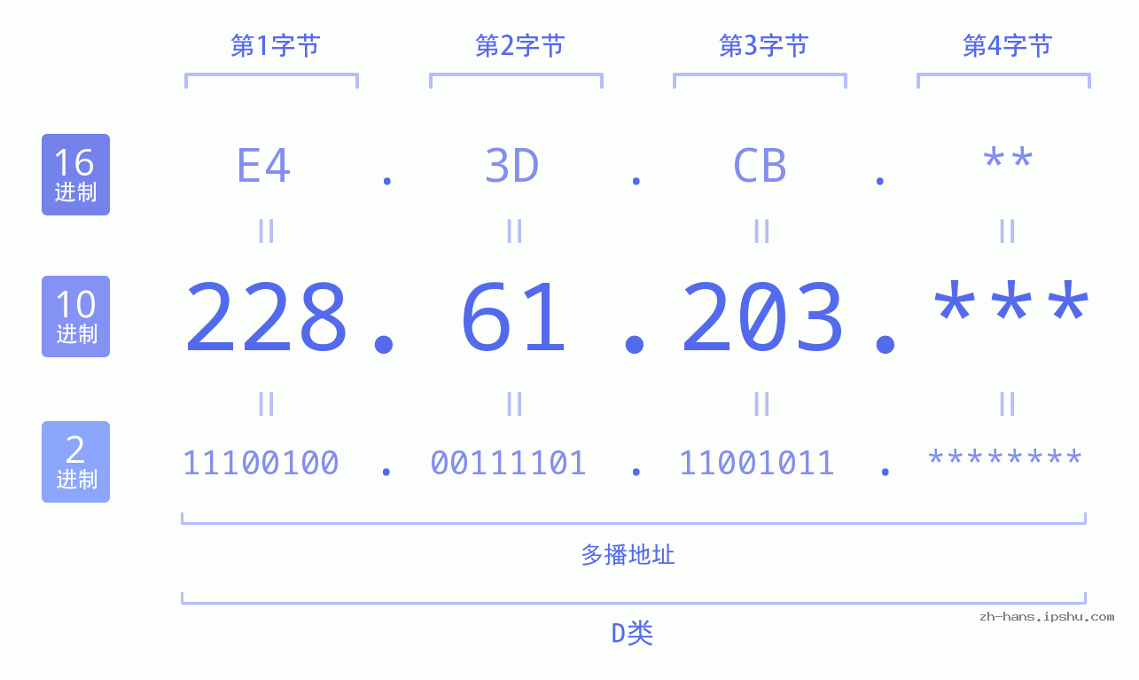 IP地址:228.61.203 数据结构图 二进制 十进制 十六进制 IPv4: 228.61.203 网络类型 网络号 主机号