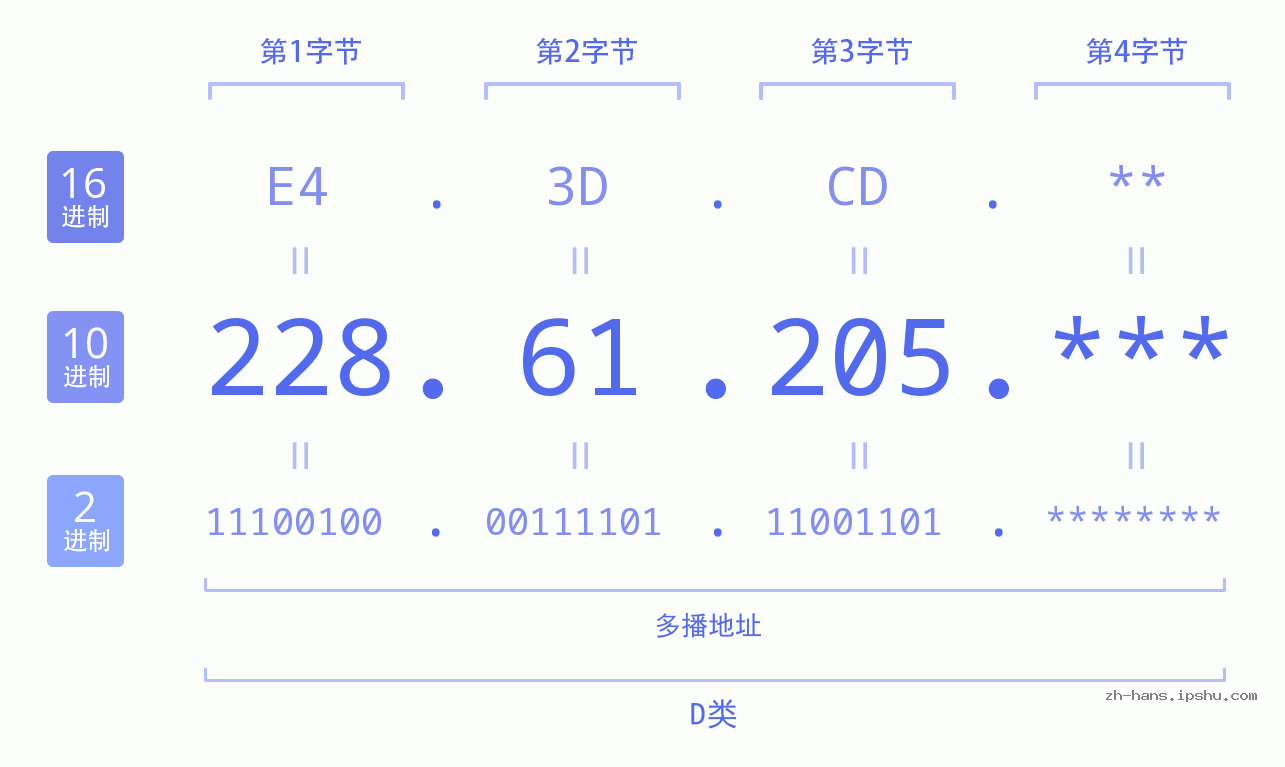 IP地址:228.61.205 数据结构图 二进制 十进制 十六进制 IPv4: 228.61.205 网络类型 网络号 主机号