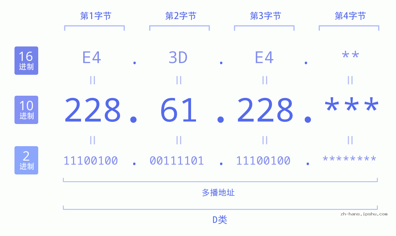 IP地址:228.61.228 数据结构图 二进制 十进制 十六进制 IPv4: 228.61.228 网络类型 网络号 主机号