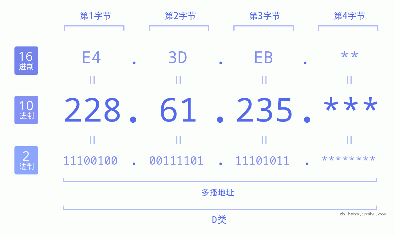 IP地址:228.61.235 数据结构图 二进制 十进制 十六进制 IPv4: 228.61.235 网络类型 网络号 主机号