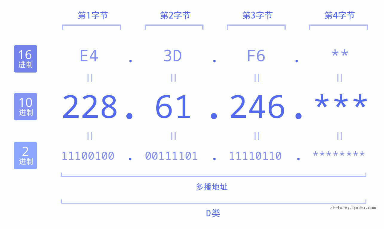 IP地址:228.61.246 数据结构图 二进制 十进制 十六进制 IPv4: 228.61.246 网络类型 网络号 主机号