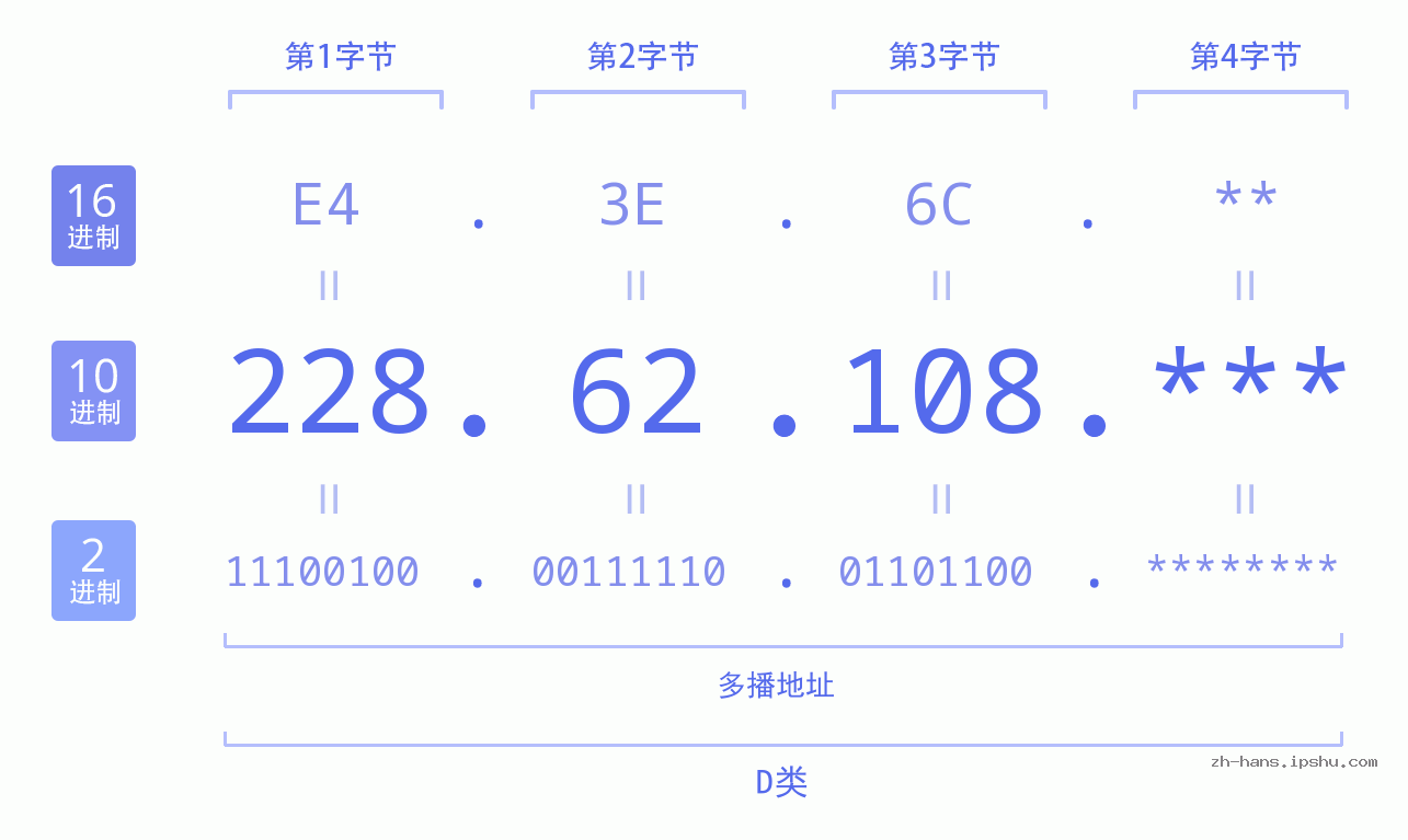 IP地址:228.62.108 数据结构图 二进制 十进制 十六进制 IPv4: 228.62.108 网络类型 网络号 主机号