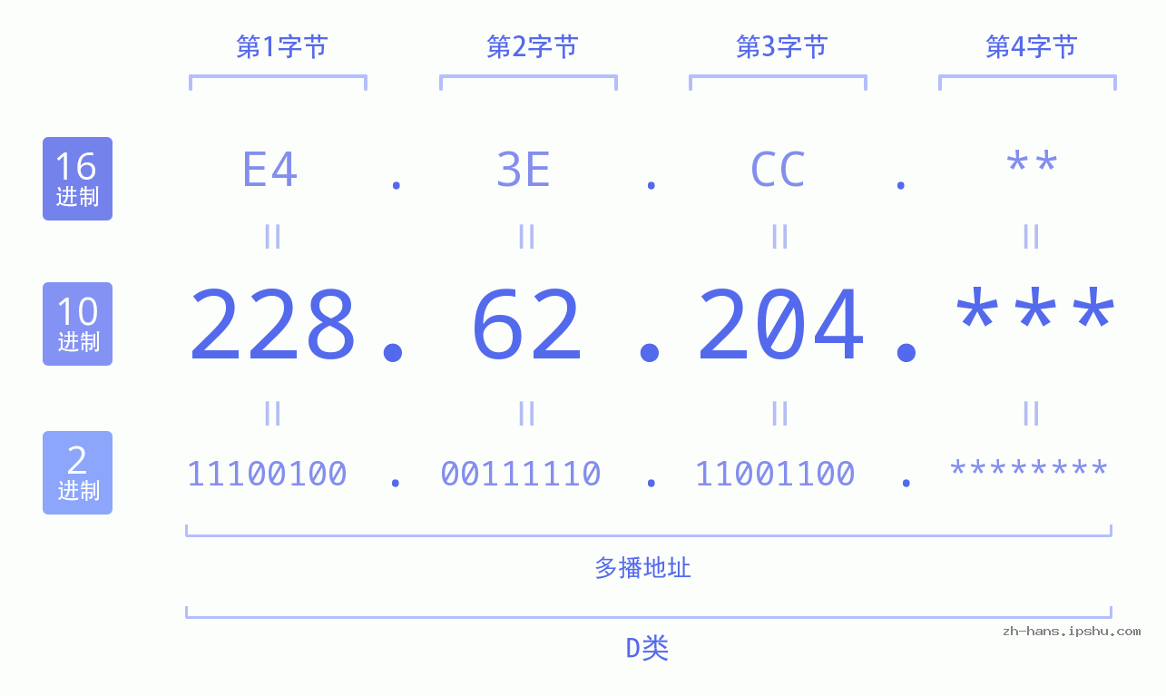 IP地址:228.62.204 数据结构图 二进制 十进制 十六进制 IPv4: 228.62.204 网络类型 网络号 主机号