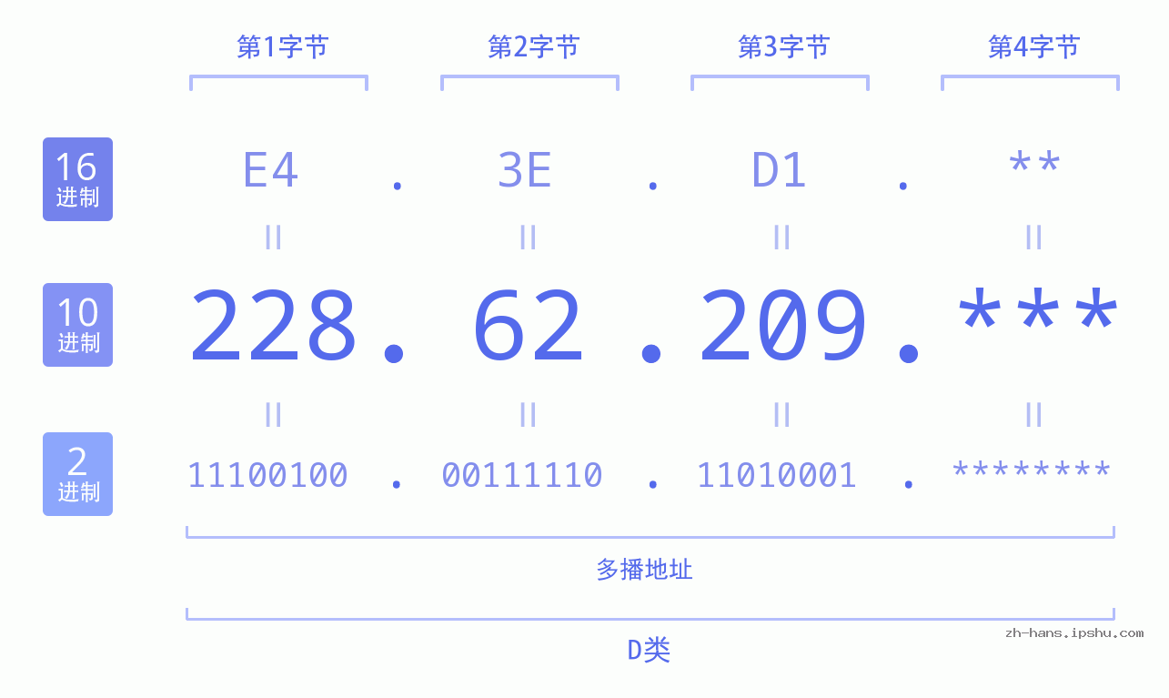 IP地址:228.62.209 数据结构图 二进制 十进制 十六进制 IPv4: 228.62.209 网络类型 网络号 主机号
