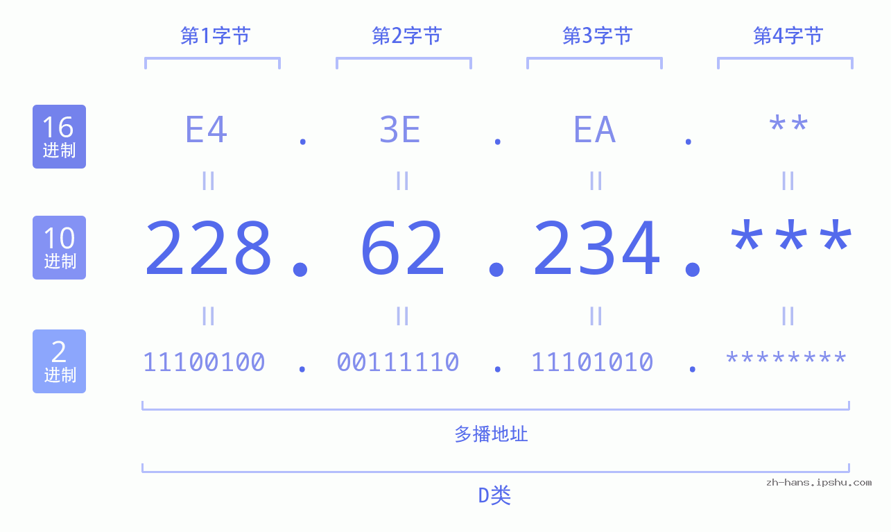 IP地址:228.62.234 数据结构图 二进制 十进制 十六进制 IPv4: 228.62.234 网络类型 网络号 主机号