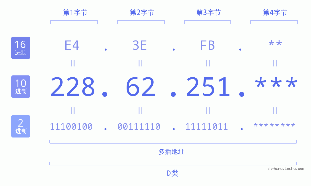 IP地址:228.62.251 数据结构图 二进制 十进制 十六进制 IPv4: 228.62.251 网络类型 网络号 主机号
