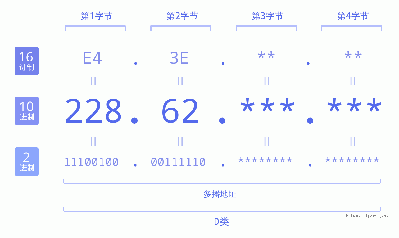 IP地址:228.62 数据结构图 二进制 十进制 十六进制 IPv4: 228.62 网络类型 网络号 主机号