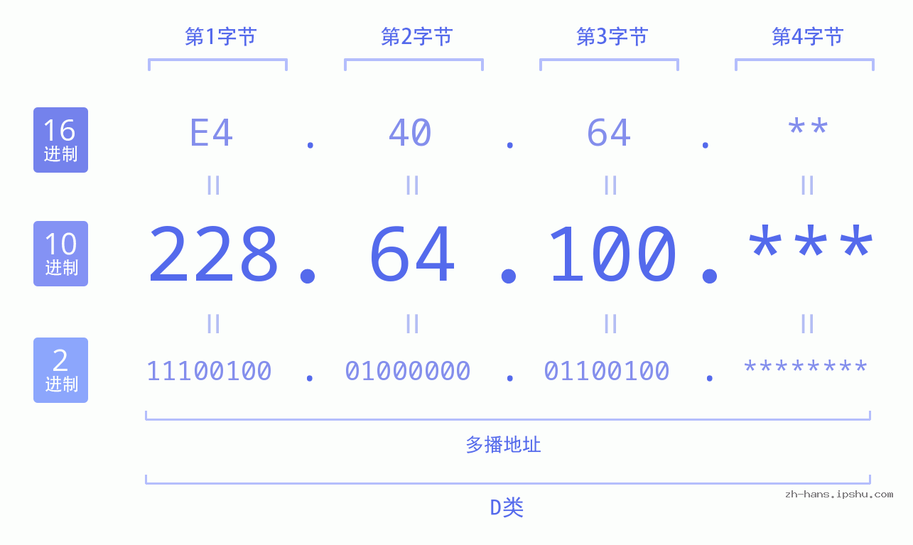 IP地址:228.64.100 数据结构图 二进制 十进制 十六进制 IPv4: 228.64.100 网络类型 网络号 主机号