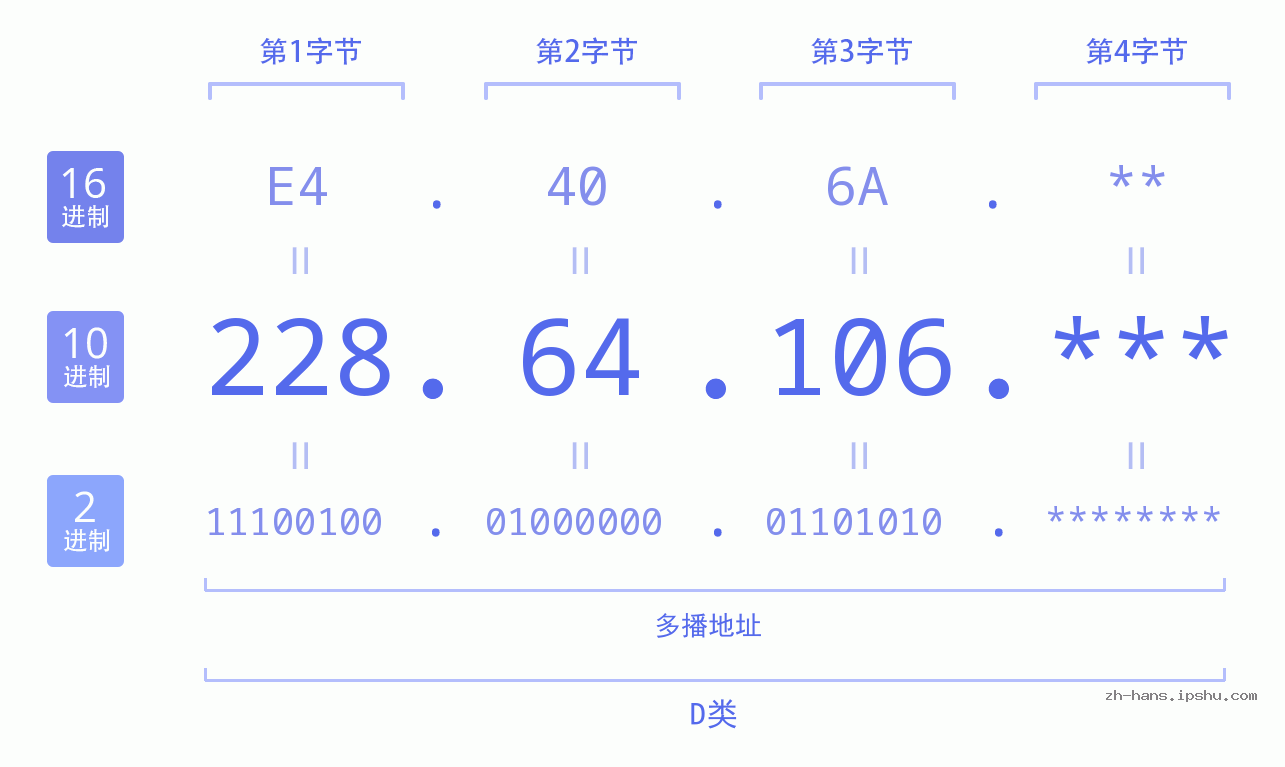 IP地址:228.64.106 数据结构图 二进制 十进制 十六进制 IPv4: 228.64.106 网络类型 网络号 主机号