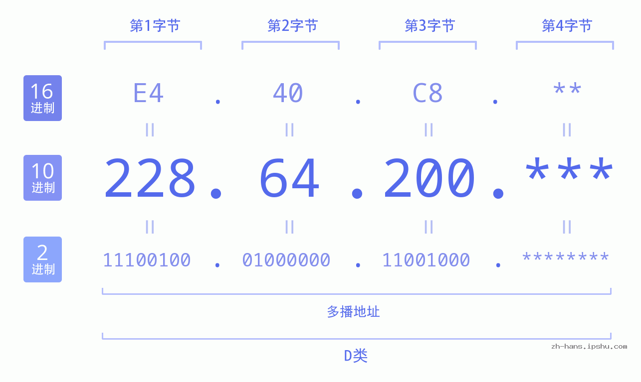 IP地址:228.64.200 数据结构图 二进制 十进制 十六进制 IPv4: 228.64.200 网络类型 网络号 主机号