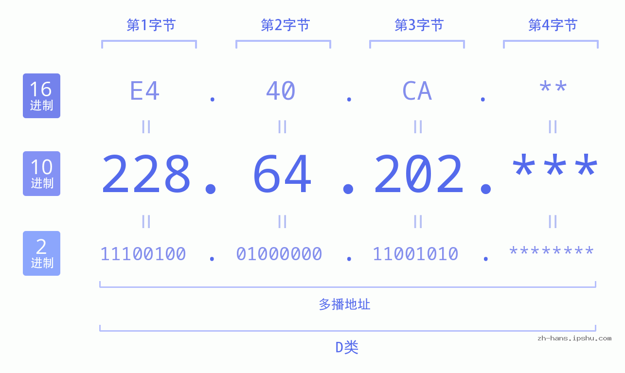 IP地址:228.64.202 数据结构图 二进制 十进制 十六进制 IPv4: 228.64.202 网络类型 网络号 主机号