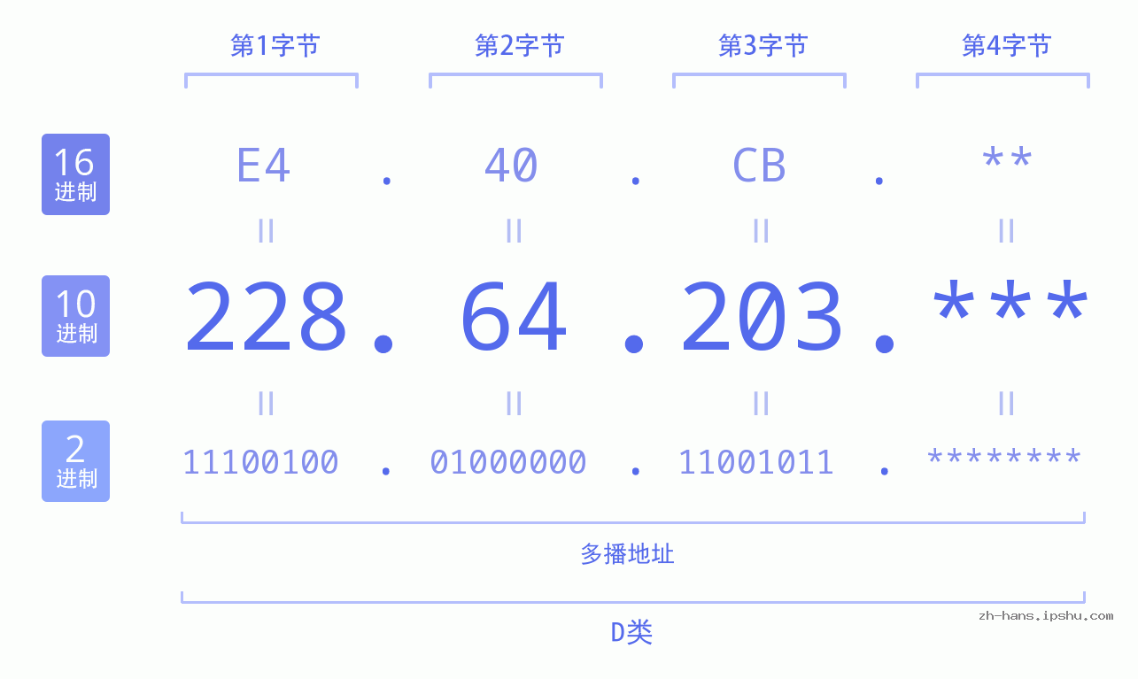IP地址:228.64.203 数据结构图 二进制 十进制 十六进制 IPv4: 228.64.203 网络类型 网络号 主机号