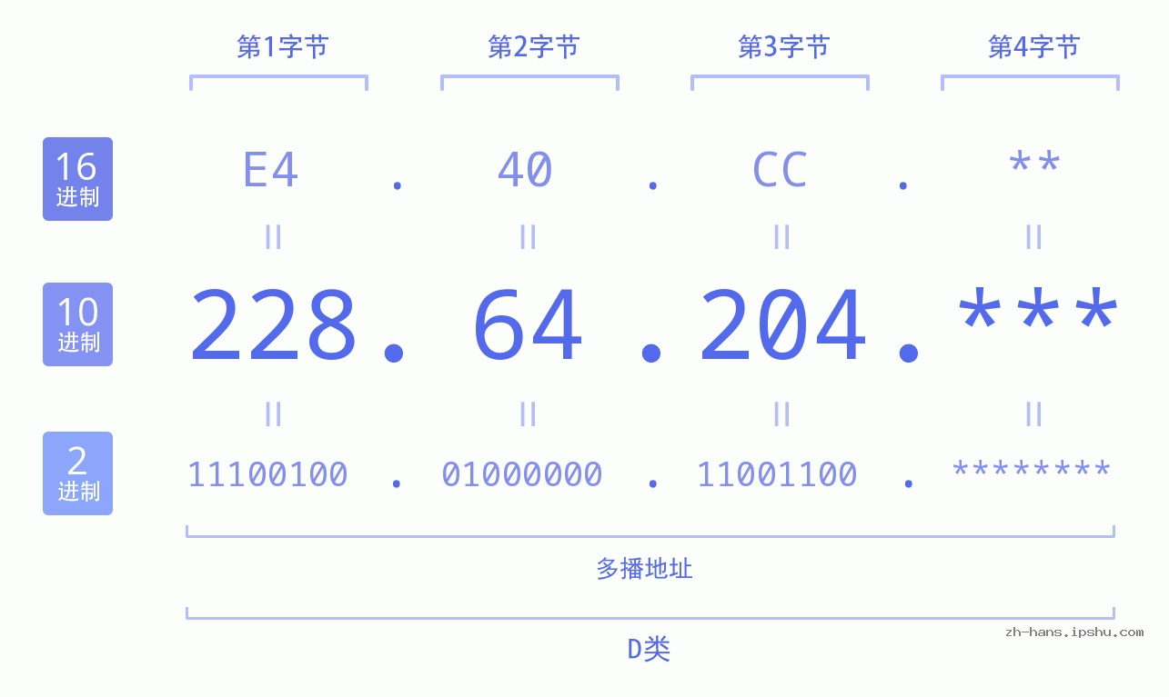 IP地址:228.64.204 数据结构图 二进制 十进制 十六进制 IPv4: 228.64.204 网络类型 网络号 主机号