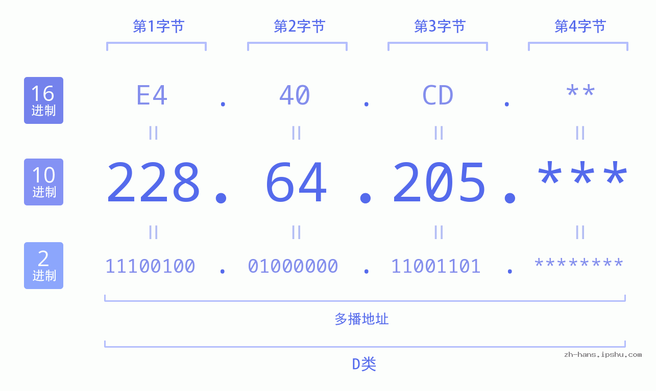 IP地址:228.64.205 数据结构图 二进制 十进制 十六进制 IPv4: 228.64.205 网络类型 网络号 主机号