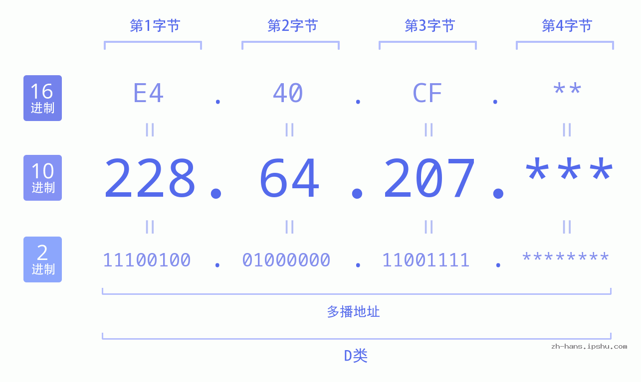 IP地址:228.64.207 数据结构图 二进制 十进制 十六进制 IPv4: 228.64.207 网络类型 网络号 主机号