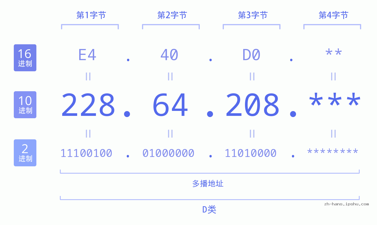IP地址:228.64.208 数据结构图 二进制 十进制 十六进制 IPv4: 228.64.208 网络类型 网络号 主机号