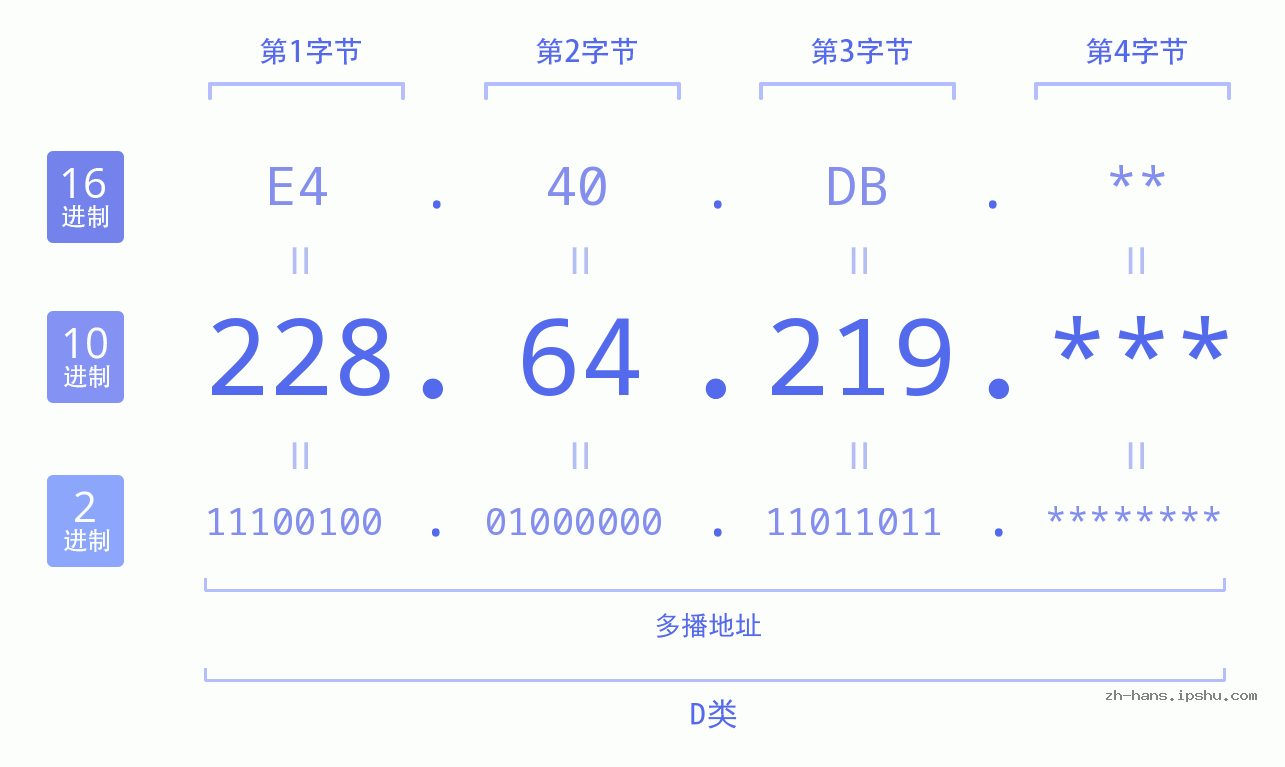 IP地址:228.64.219 数据结构图 二进制 十进制 十六进制 IPv4: 228.64.219 网络类型 网络号 主机号