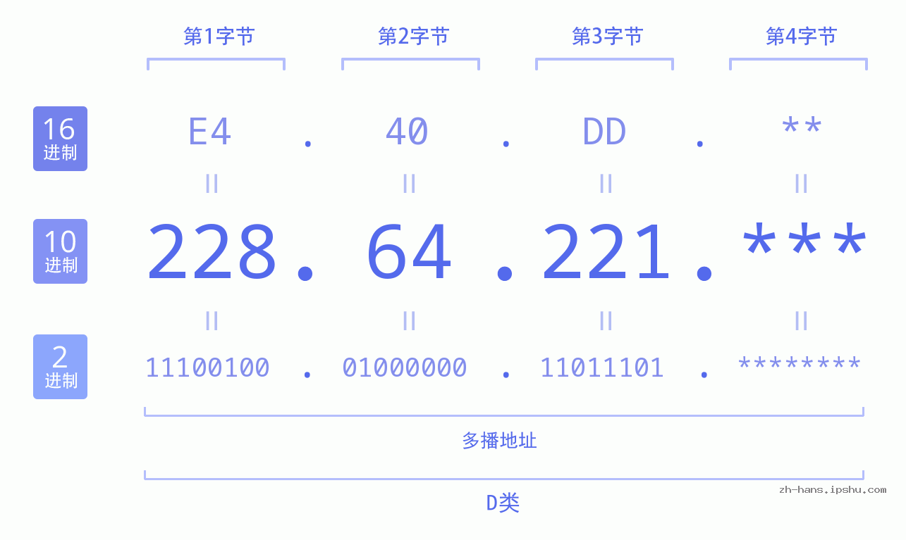 IP地址:228.64.221 数据结构图 二进制 十进制 十六进制 IPv4: 228.64.221 网络类型 网络号 主机号