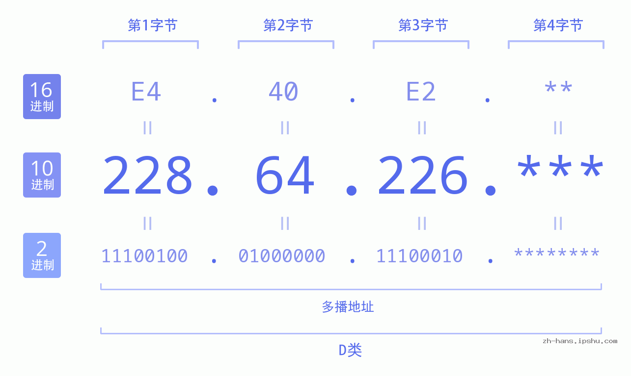 IP地址:228.64.226 数据结构图 二进制 十进制 十六进制 IPv4: 228.64.226 网络类型 网络号 主机号