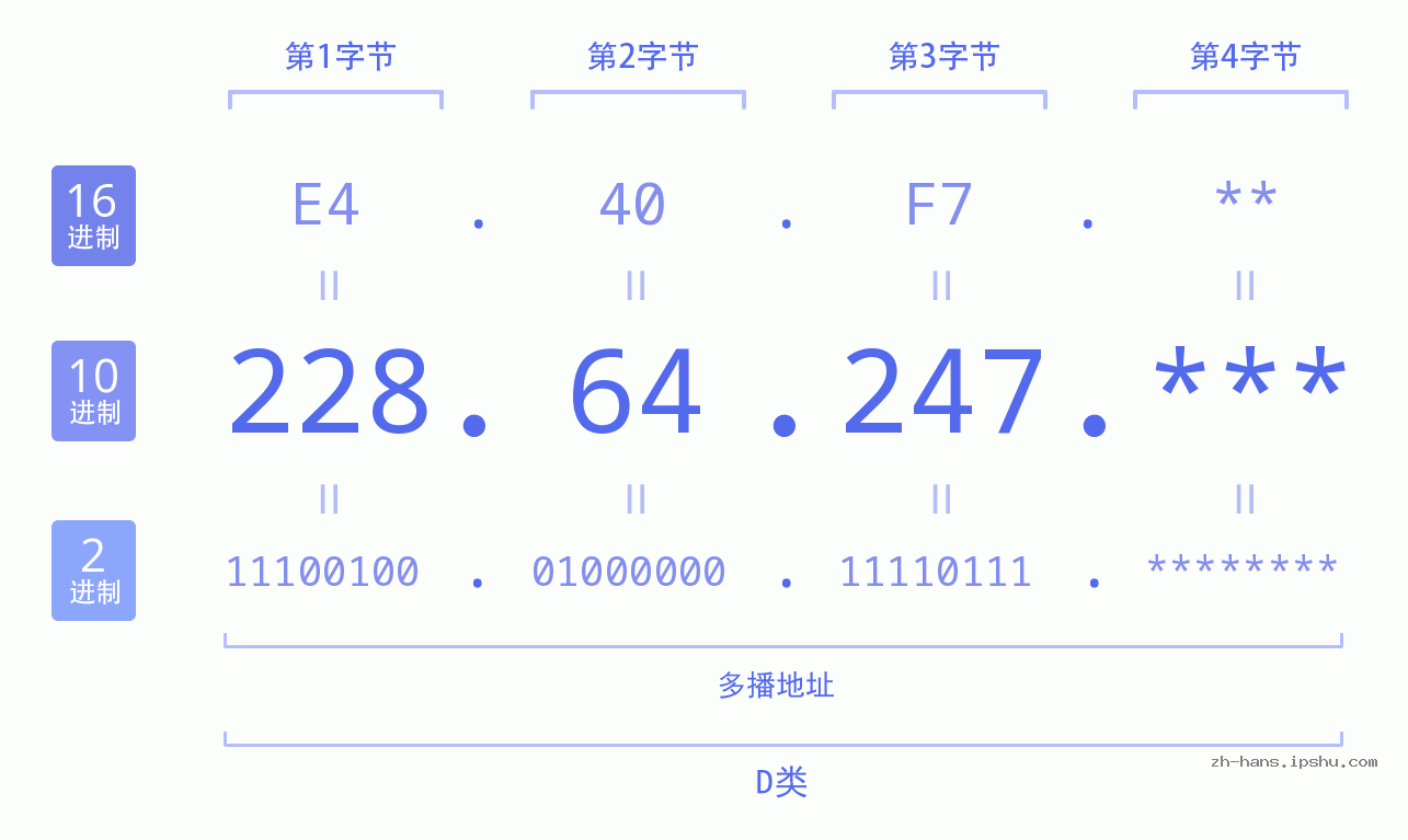 IP地址:228.64.247 数据结构图 二进制 十进制 十六进制 IPv4: 228.64.247 网络类型 网络号 主机号