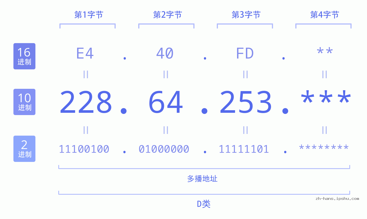 IP地址:228.64.253 数据结构图 二进制 十进制 十六进制 IPv4: 228.64.253 网络类型 网络号 主机号