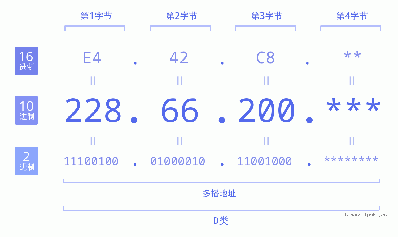 IP地址:228.66.200 数据结构图 二进制 十进制 十六进制 IPv4: 228.66.200 网络类型 网络号 主机号