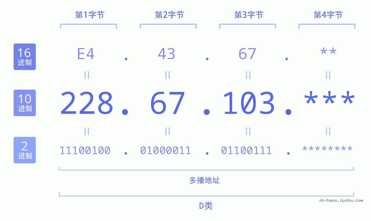 IP地址:228.67.103 数据结构图 二进制 十进制 十六进制 IPv4: 228.67.103 网络类型 网络号 主机号