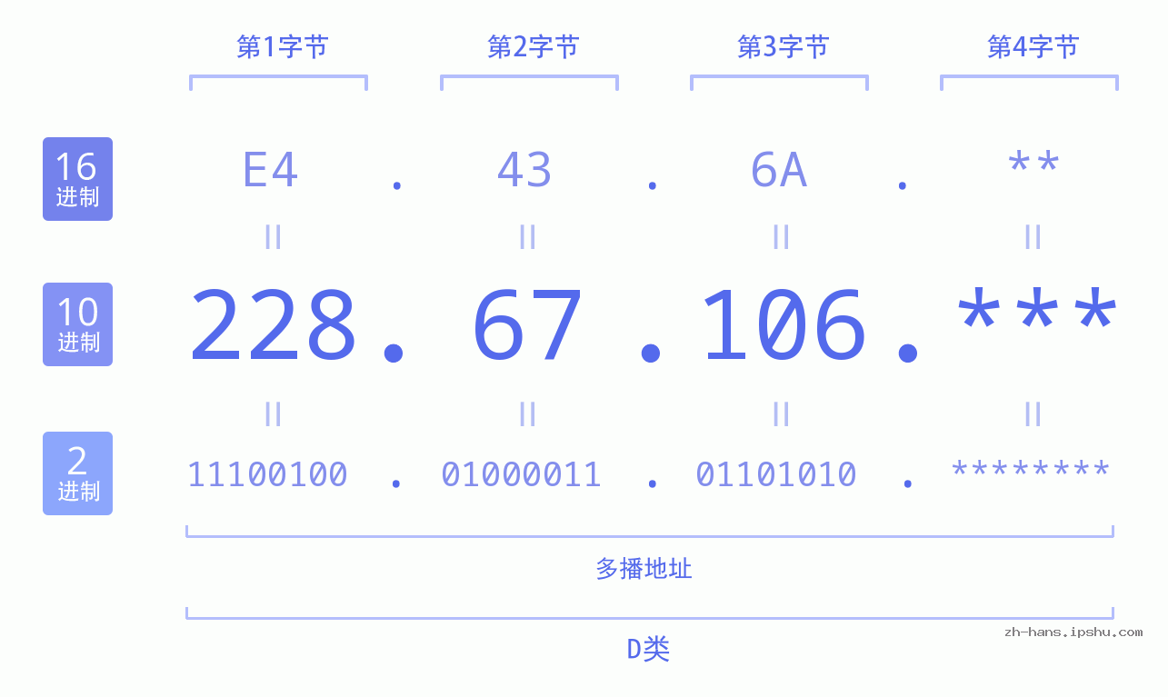 IP地址:228.67.106 数据结构图 二进制 十进制 十六进制 IPv4: 228.67.106 网络类型 网络号 主机号